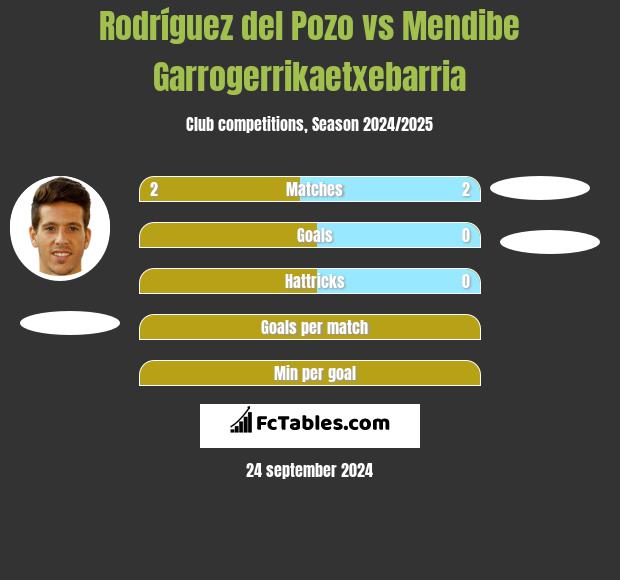 Rodríguez del Pozo vs Mendibe Garrogerrikaetxebarria h2h player stats