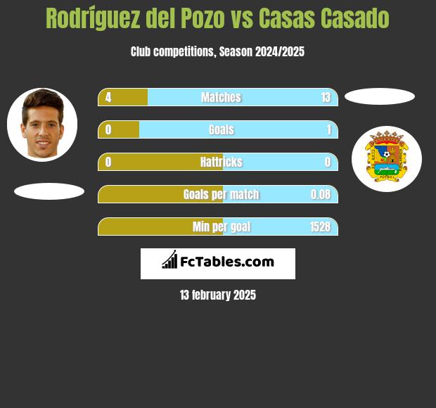 Rodríguez del Pozo vs Casas Casado h2h player stats