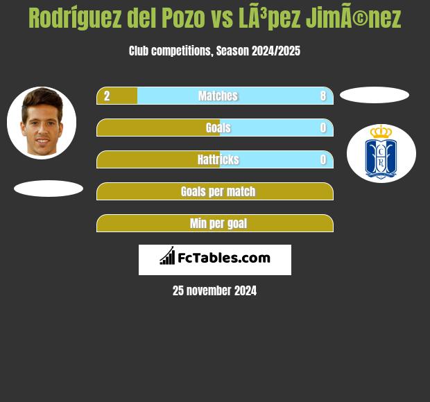 Rodríguez del Pozo vs LÃ³pez JimÃ©nez h2h player stats