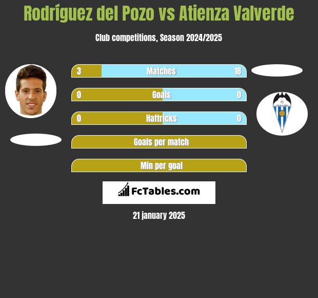 Rodríguez del Pozo vs Atienza Valverde h2h player stats