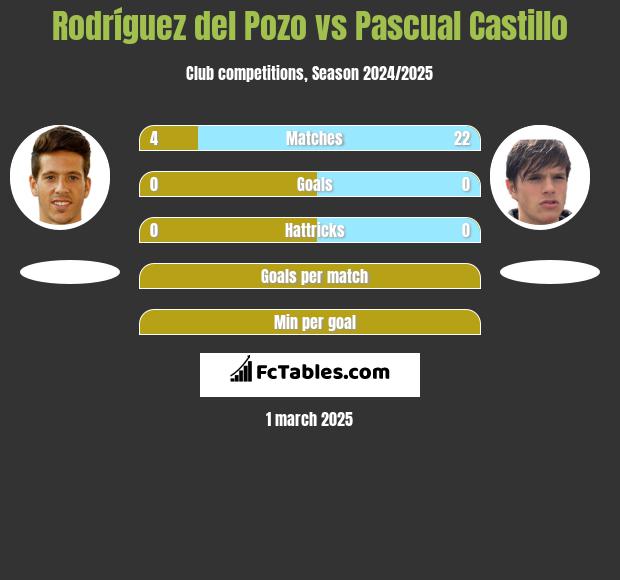 Rodríguez del Pozo vs Pascual Castillo h2h player stats