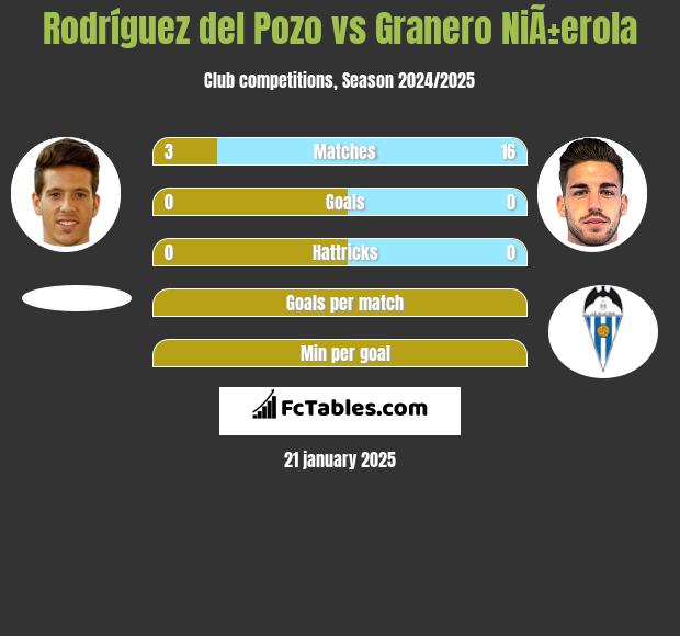 Rodríguez del Pozo vs Granero NiÃ±erola h2h player stats