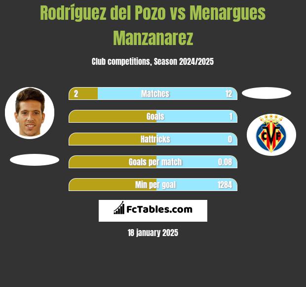 Rodríguez del Pozo vs Menargues Manzanarez h2h player stats