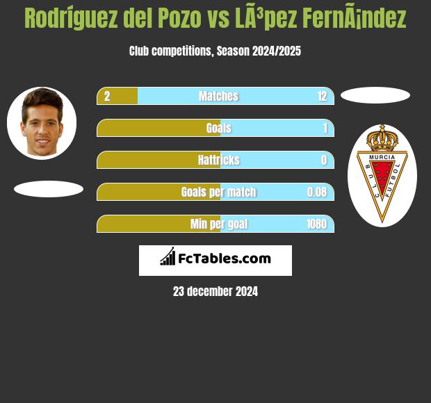 Rodríguez del Pozo vs LÃ³pez FernÃ¡ndez h2h player stats