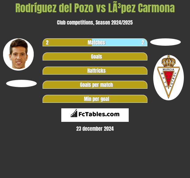 Rodríguez del Pozo vs LÃ³pez Carmona h2h player stats