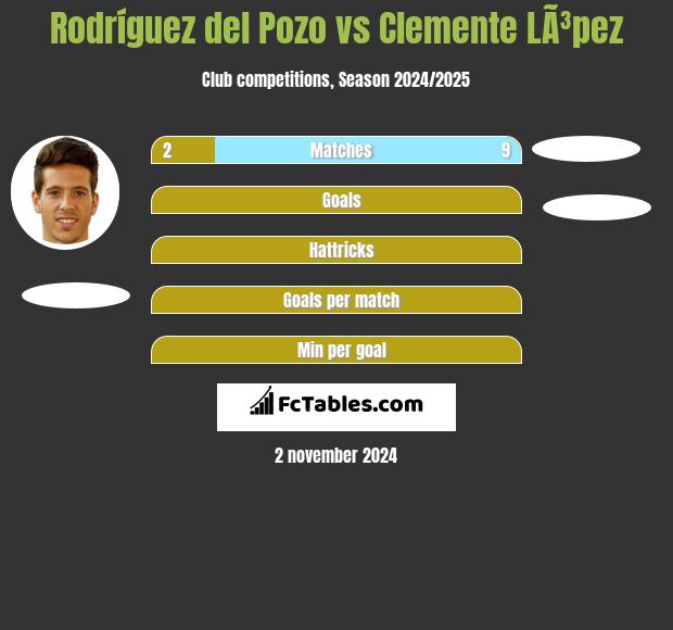 Rodríguez del Pozo vs Clemente LÃ³pez h2h player stats