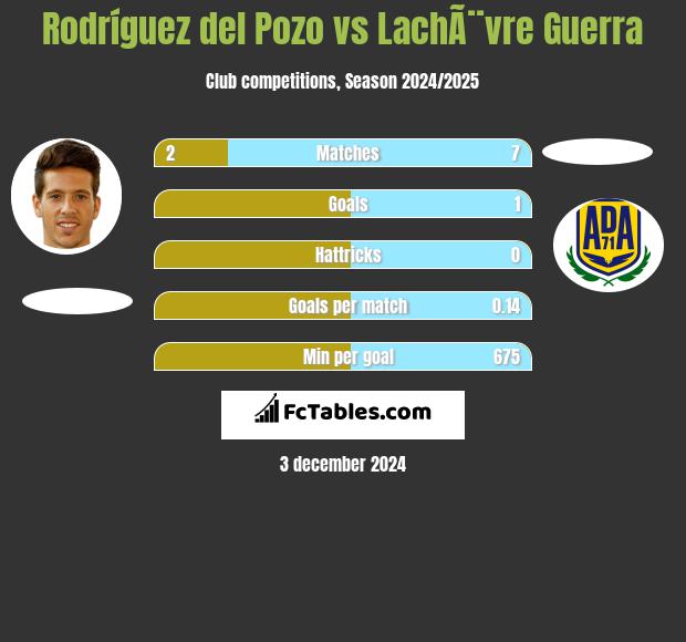 Rodríguez del Pozo vs LachÃ¨vre Guerra h2h player stats