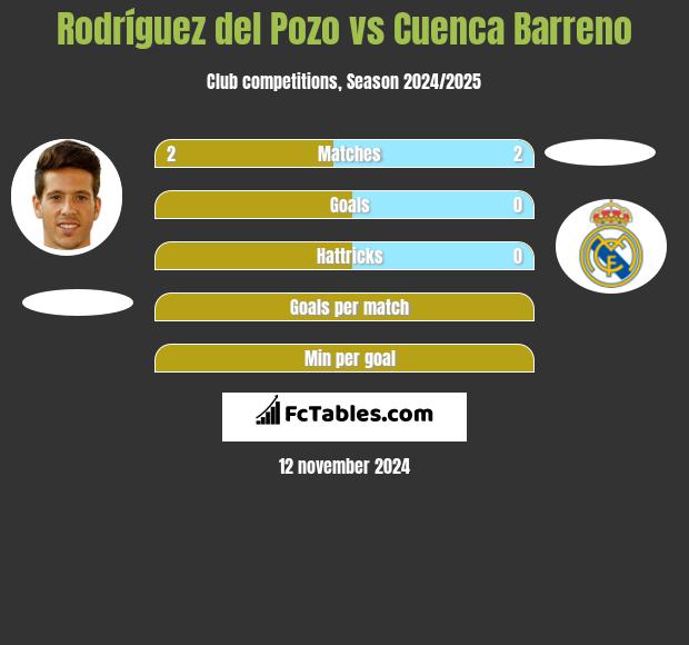 Rodríguez del Pozo vs Cuenca Barreno h2h player stats