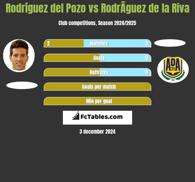 Rodríguez del Pozo vs RodrÃ­guez de la Riva h2h player stats