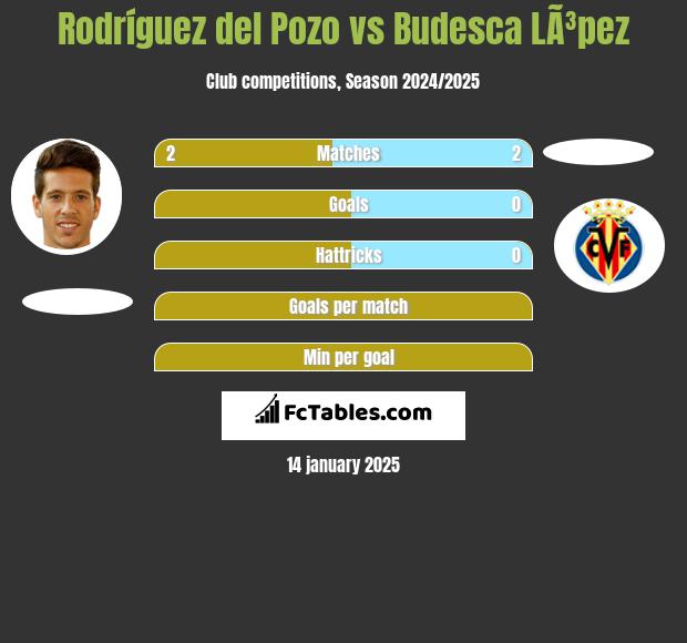 Rodríguez del Pozo vs Budesca LÃ³pez h2h player stats