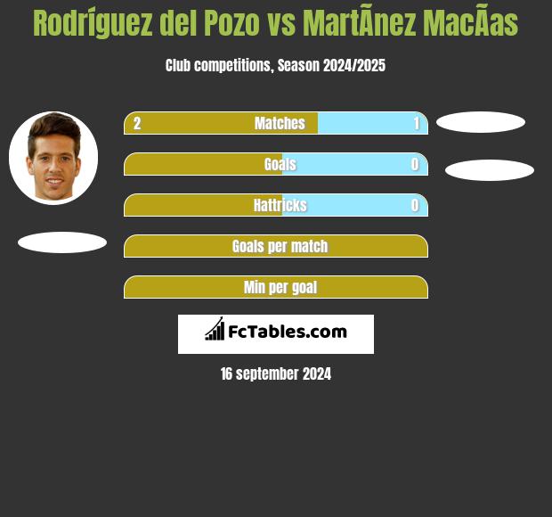 Rodríguez del Pozo vs MartÃ­nez MacÃ­as h2h player stats