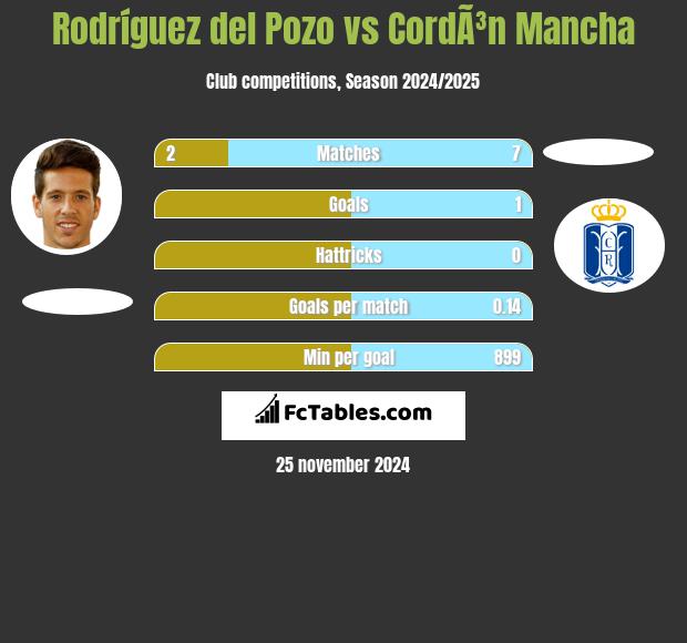 Rodríguez del Pozo vs CordÃ³n Mancha h2h player stats