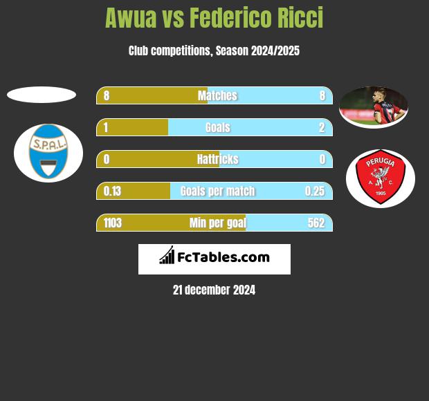 Awua vs Federico Ricci h2h player stats