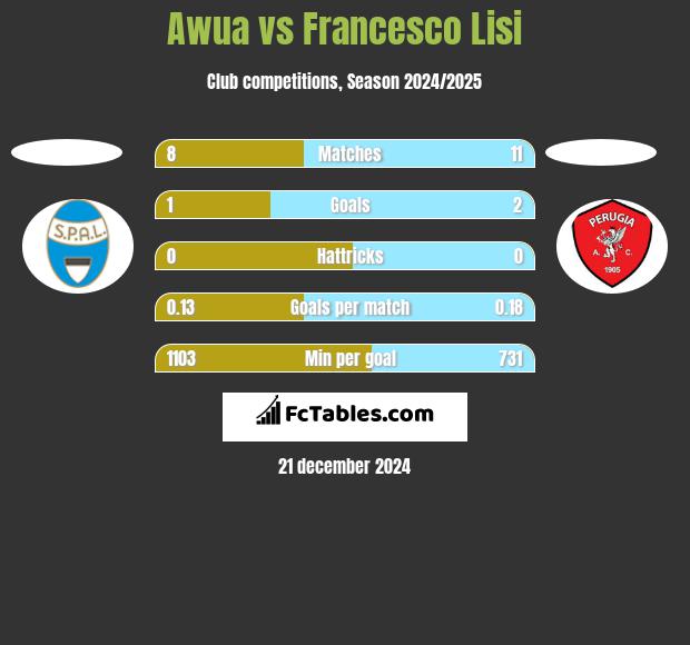 Awua vs Francesco Lisi h2h player stats