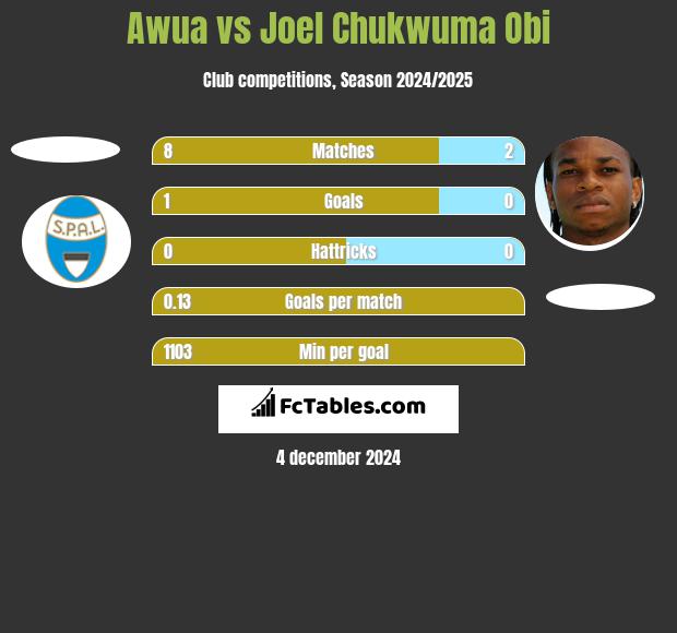 Awua vs Joel Chukwuma Obi h2h player stats