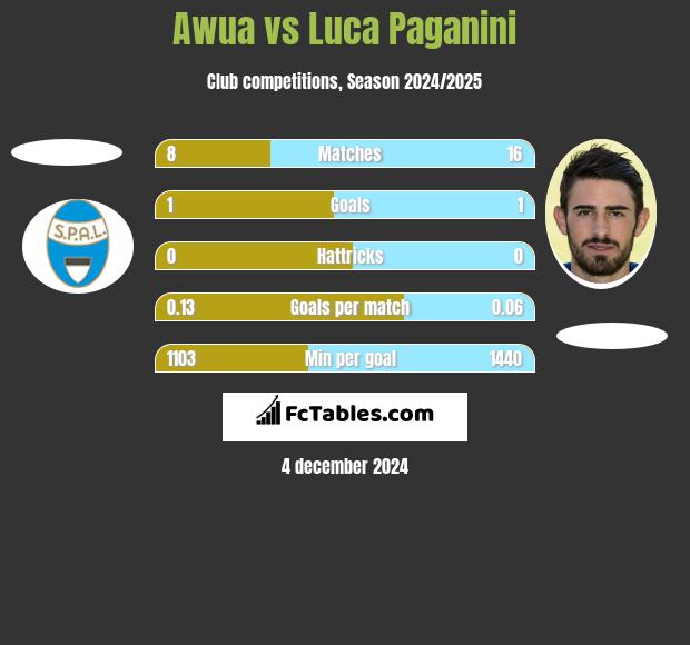 Awua vs Luca Paganini h2h player stats