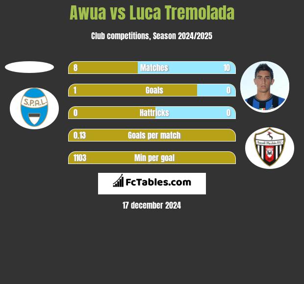 Awua vs Luca Tremolada h2h player stats