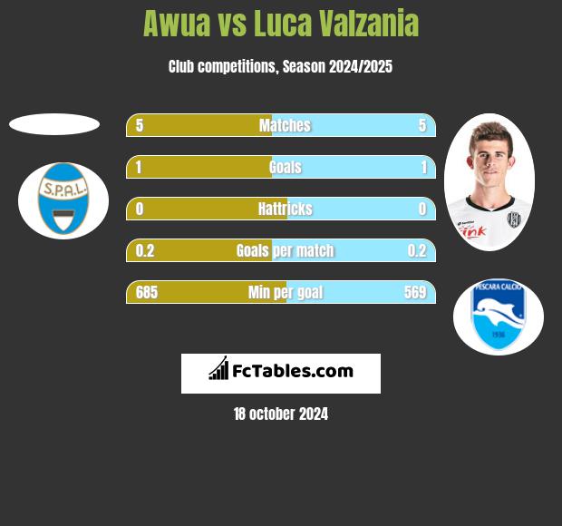 Awua vs Luca Valzania h2h player stats