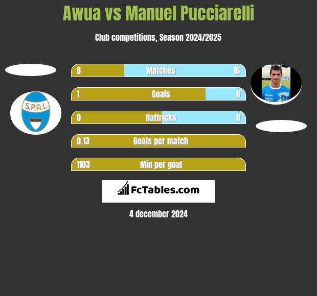 Awua vs Manuel Pucciarelli h2h player stats