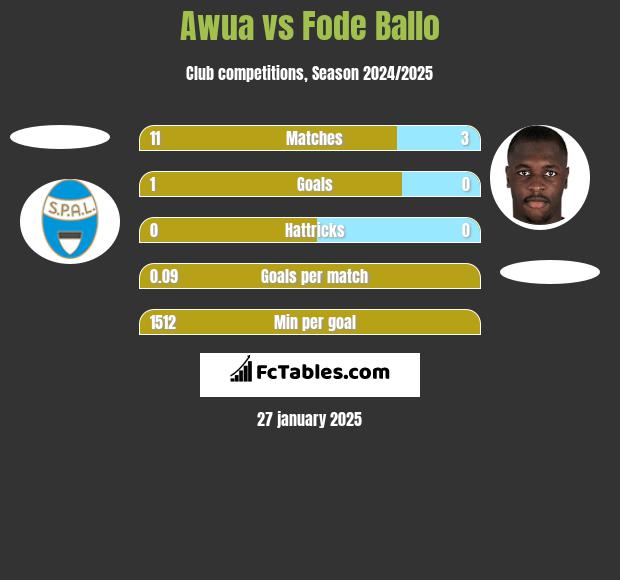 Awua vs Fode Ballo h2h player stats