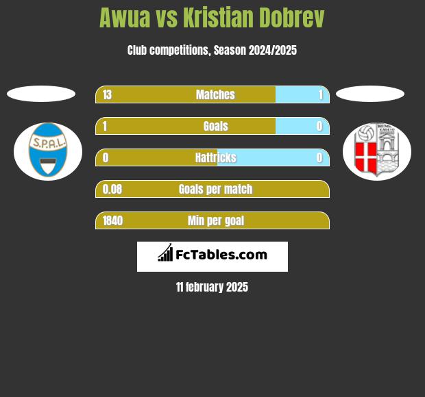 Awua vs Kristian Dobrev h2h player stats