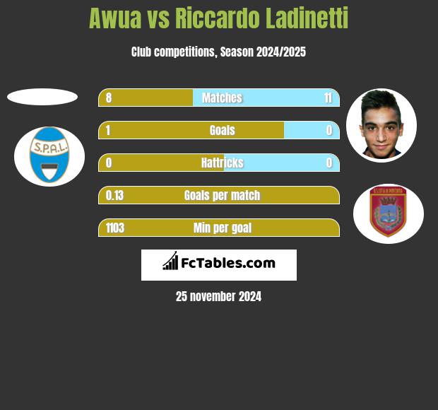 Awua vs Riccardo Ladinetti h2h player stats