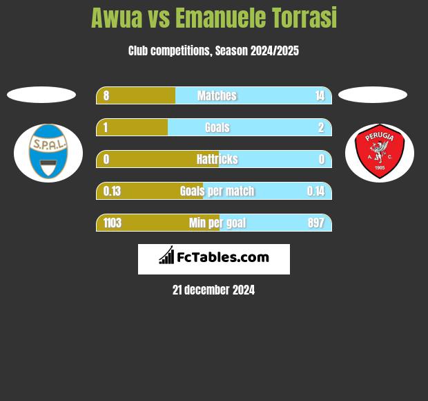 Awua vs Emanuele Torrasi h2h player stats