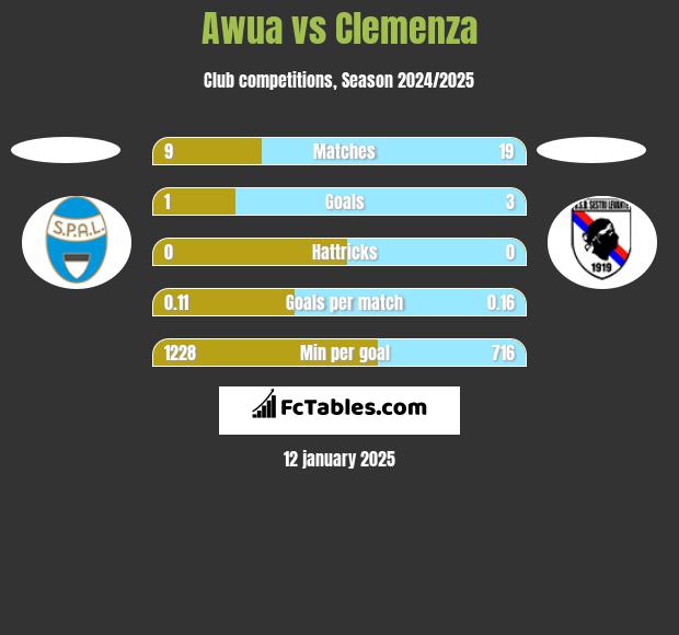 Awua vs Clemenza h2h player stats