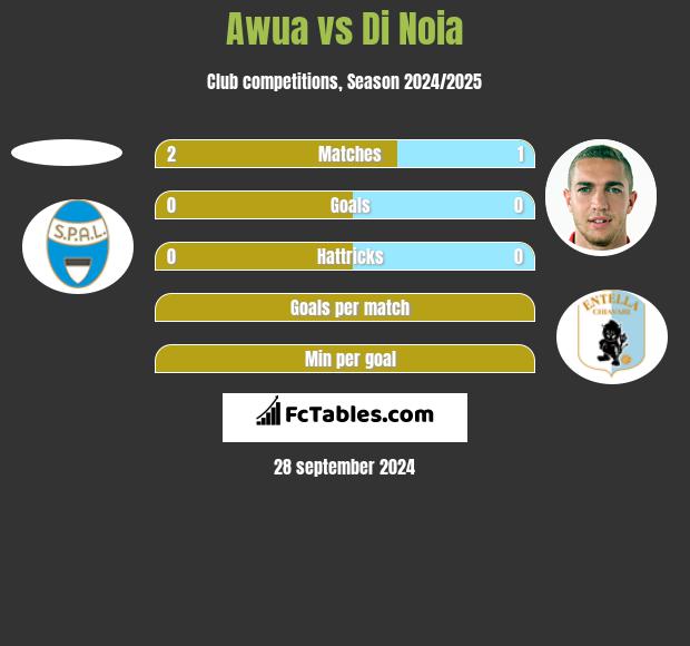 Awua vs Di Noia h2h player stats