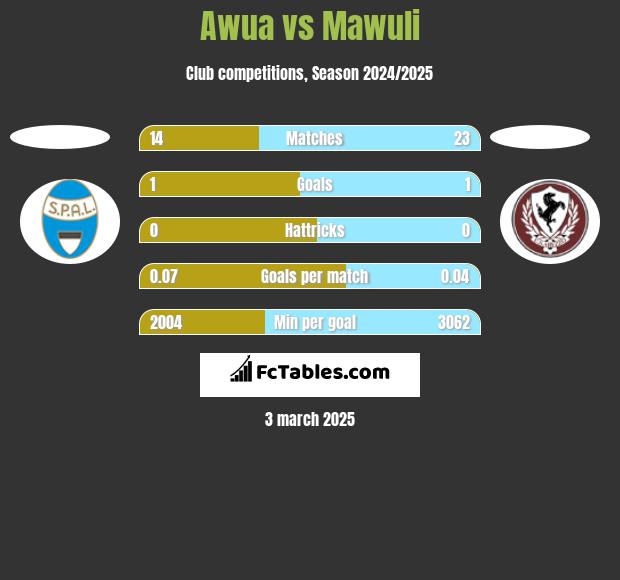 Awua vs Mawuli h2h player stats