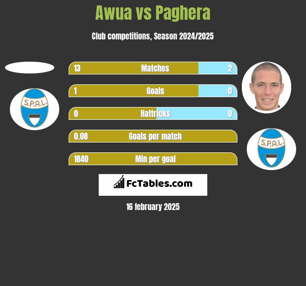 Awua vs Paghera h2h player stats