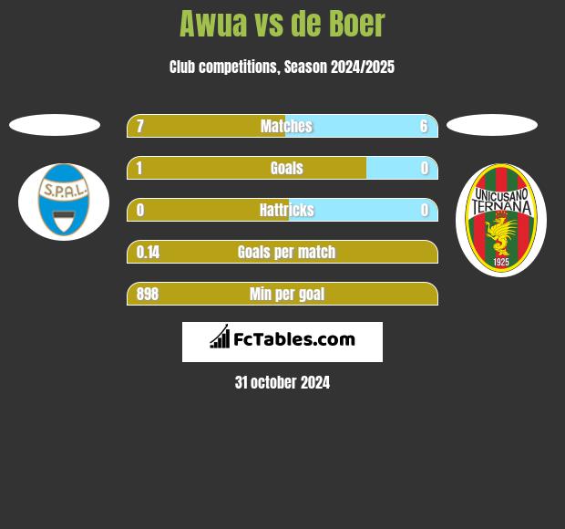 Awua vs de Boer h2h player stats