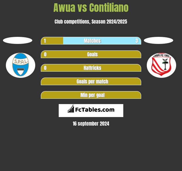 Awua vs Contiliano h2h player stats