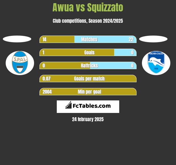 Awua vs Squizzato h2h player stats