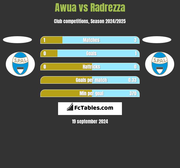 Awua vs Radrezza h2h player stats