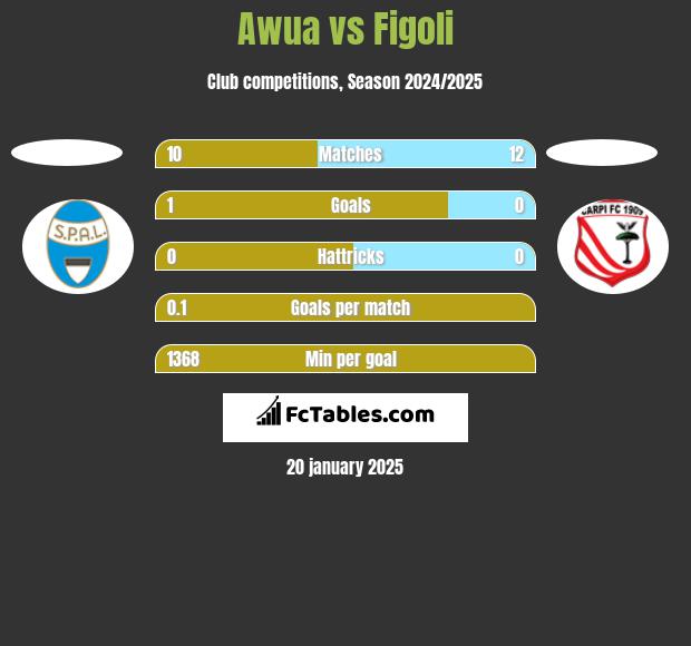 Awua vs Figoli h2h player stats