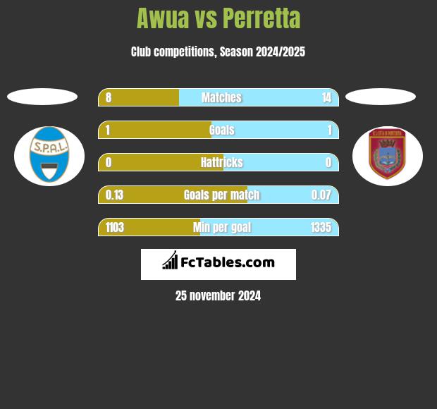 Awua vs Perretta h2h player stats