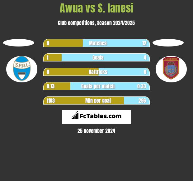 Awua vs S. Ianesi h2h player stats