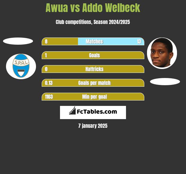 Awua vs Addo Welbeck h2h player stats