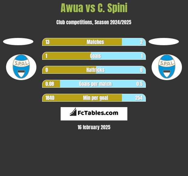 Awua vs C. Spini h2h player stats