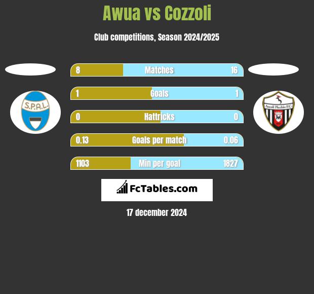 Awua vs Cozzoli h2h player stats