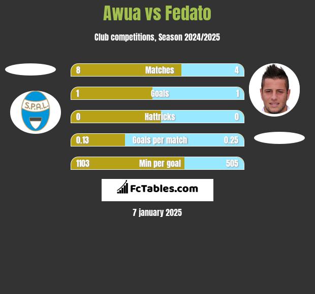 Awua vs Fedato h2h player stats