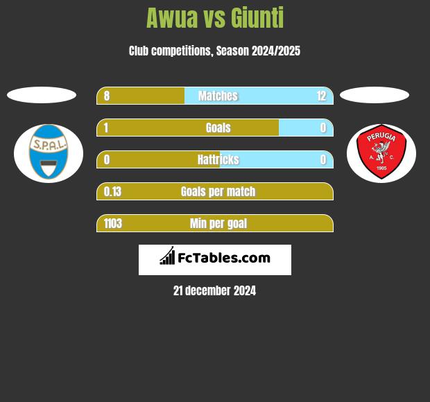 Awua vs Giunti h2h player stats