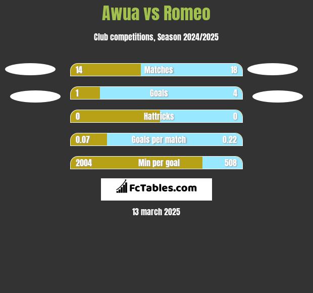 Awua vs Romeo h2h player stats