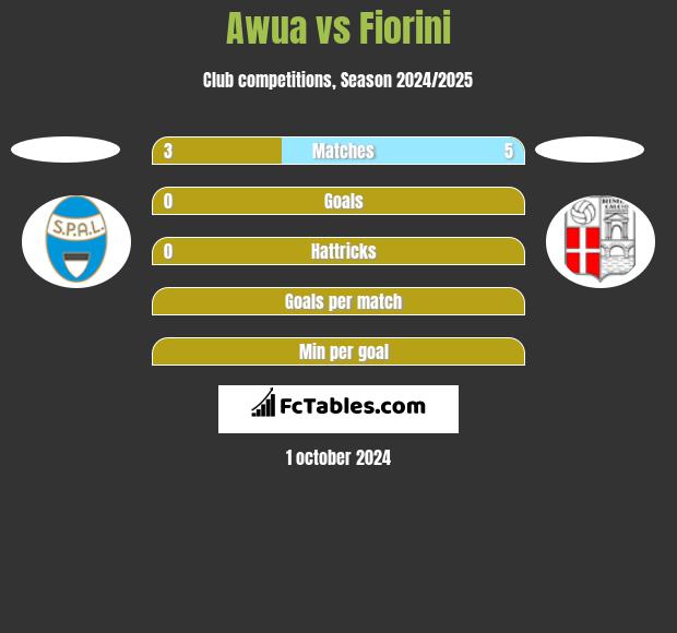 Awua vs Fiorini h2h player stats