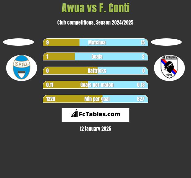 Awua vs F. Conti h2h player stats