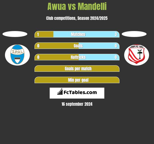 Awua vs Mandelli h2h player stats