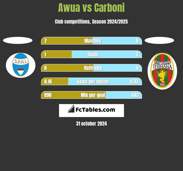 Awua vs Carboni h2h player stats