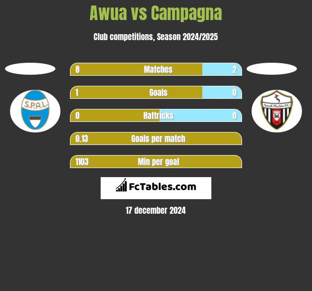 Awua vs Campagna h2h player stats