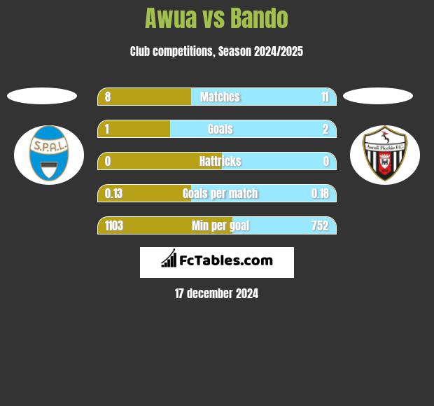 Awua vs Bando h2h player stats